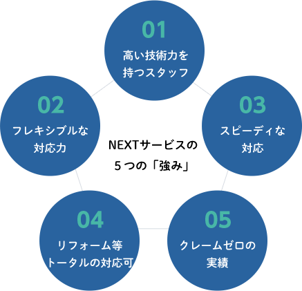 NEXTサービスの5つの「強み」